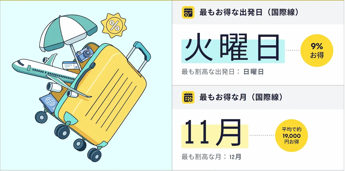 エクスペディア航空券がお得になるタイミング