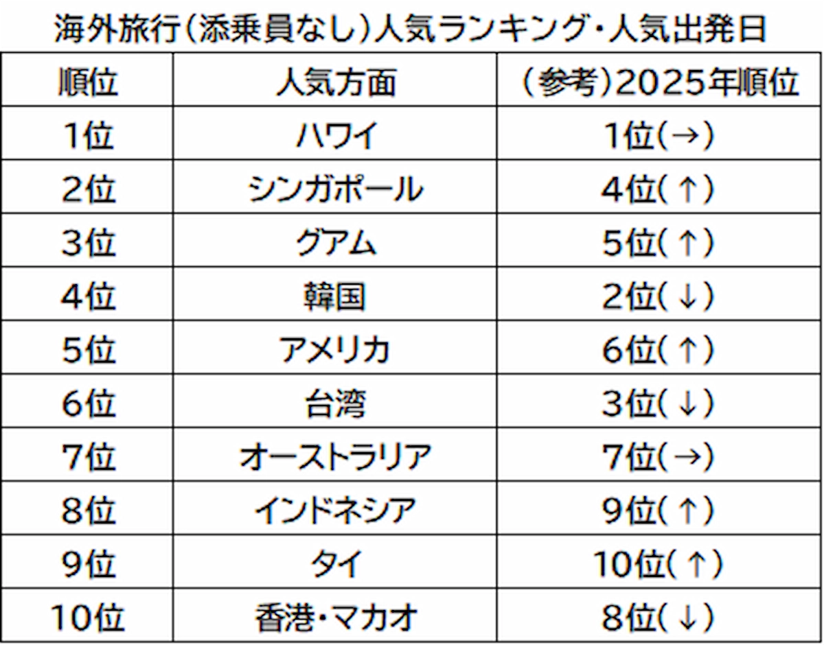 2026夏海外旅行人気ランキング