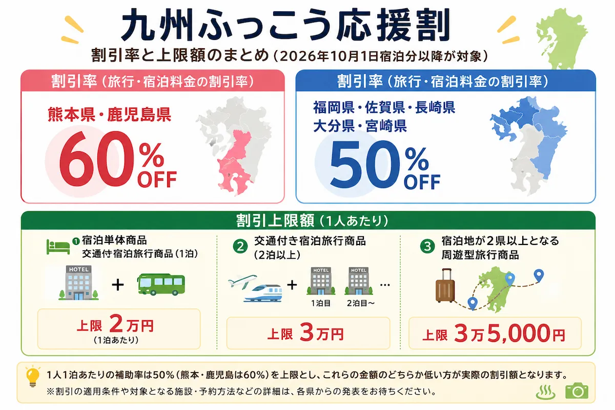 九州ふっこう応援割の割引率と上限額